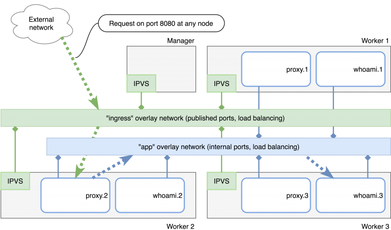 docker network external