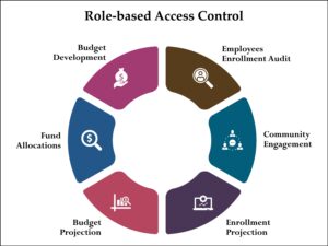 Visual representation of Role-Based Access Control (RBAC) components within DevSecOps, detailing six critical elements that strengthen application security.