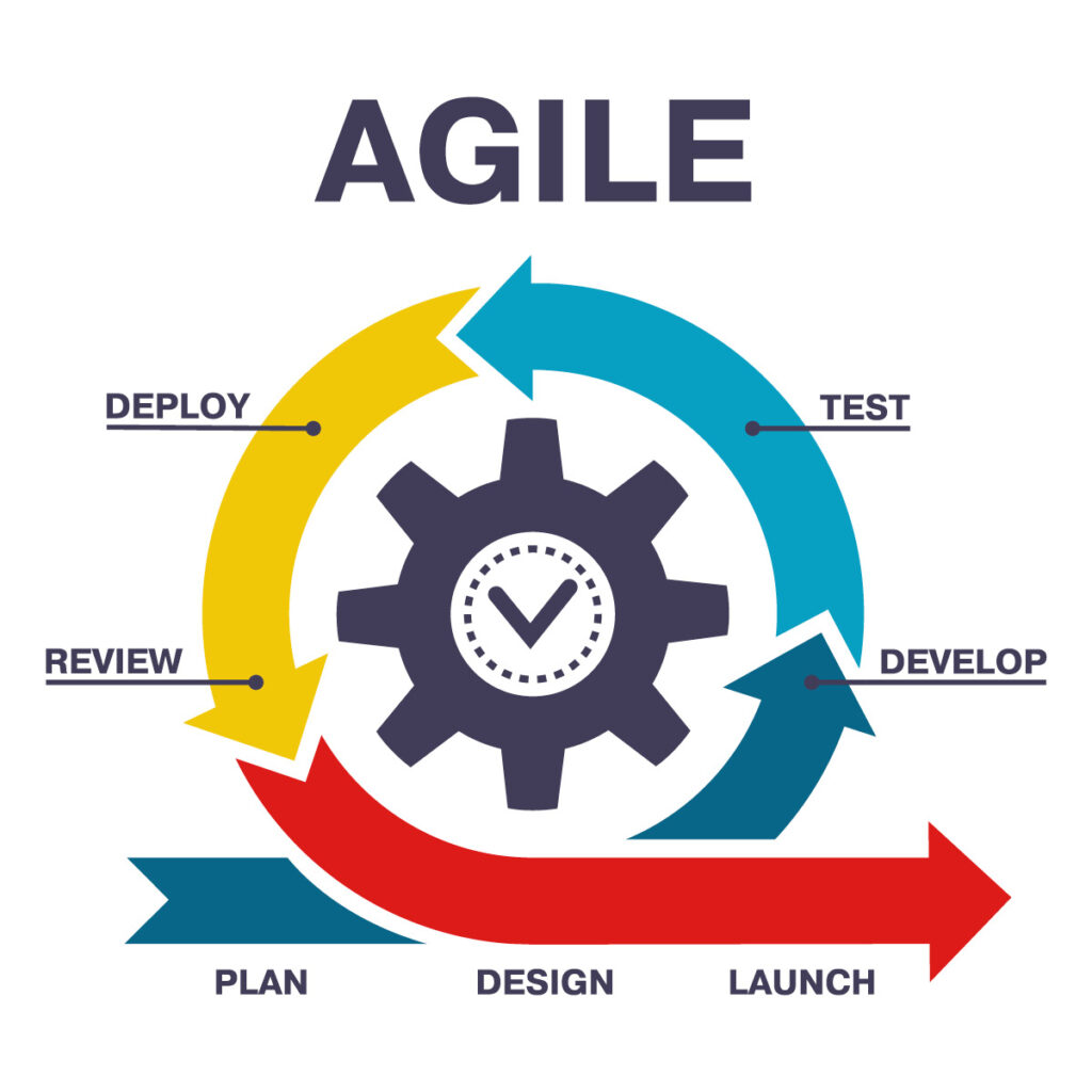 Agile development cycle illustration with a central gear and circular arrows labeled with phases: Plan, Design, Develop, Test, Deploy, Review, and Launch.