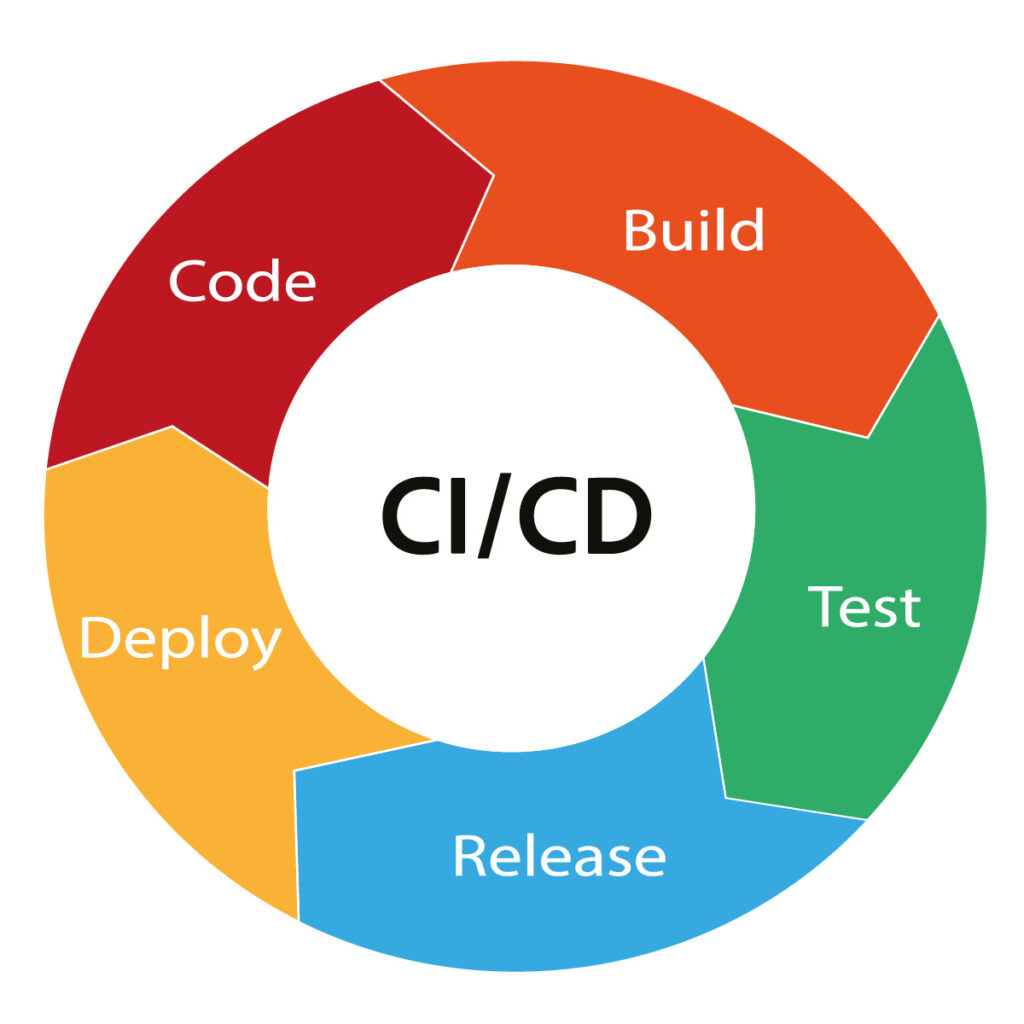 CI/CD process cycle showing stages: Code, Build, Test, Release, and Deploy, arranged in a circular flow around the central label 'CI/CD'.